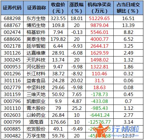 今日股市行情 走势_数据复盘｜57股获主力加仓超亿元龙虎榜机构抢筹东方生物等