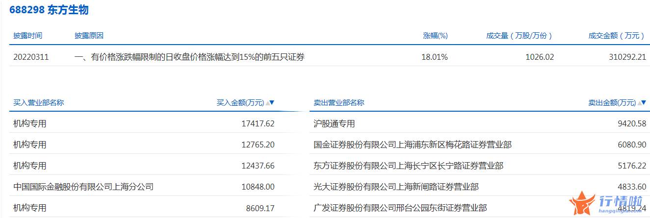 今日股市行情 走势_数据复盘｜57股获主力加仓超亿元龙虎榜机构抢筹东方生物等