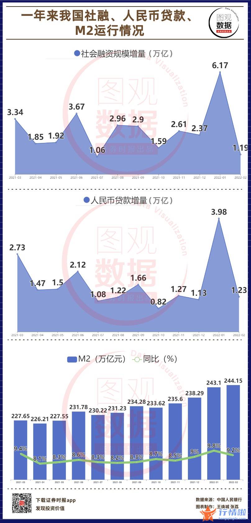 股票行情网_【图观数据】2月末M2余额同比增长9.2%人民币贷款增加1.23万亿元