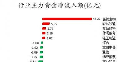 今日股市行情 走势_数据复盘｜57股获主力加仓超亿元龙虎榜机构抢筹东方生物等