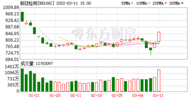今天8个利好消息集锦-市场规模千亿级