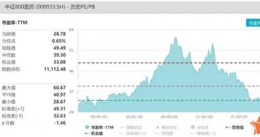 今天9条利好消息-大跌之下，“长牛板块”医药近3年估值分位已不足1%