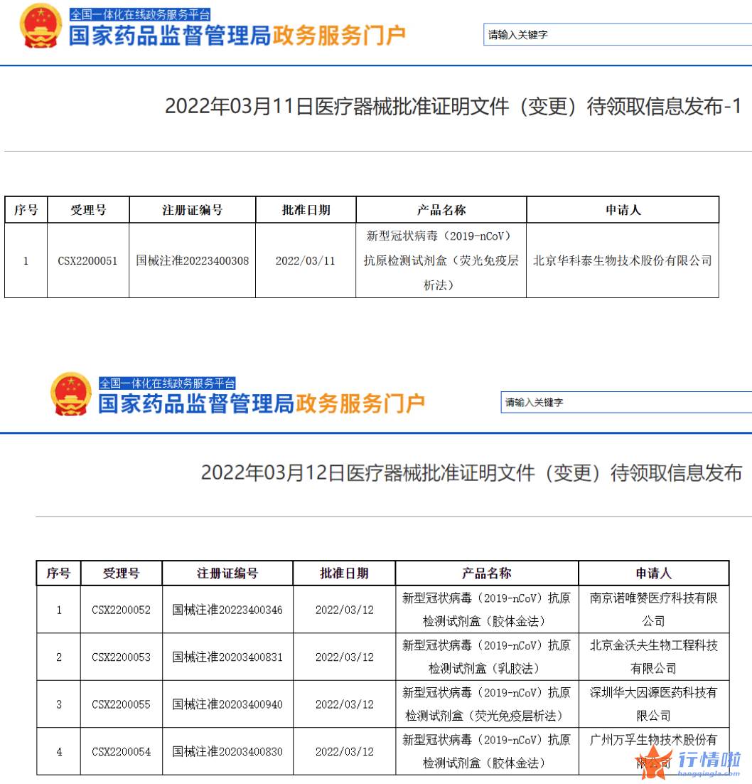 上海最新股市消息-国家药监局再批准5家新冠抗原自测产品上市