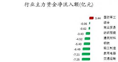 今日股市行情直播 数据复盘|110股被主力减持超亿元北向资金连续6日净流出
