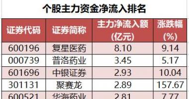 今日股市行情直播 数据复盘|110股被主力减持超亿元北向资金连续6日净流出