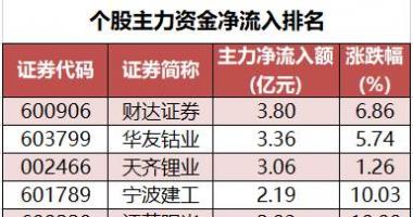 今日股市行情查询分析：数据复盘|135股被主力减持超亿元龙虎榜机构抢筹中国医药等