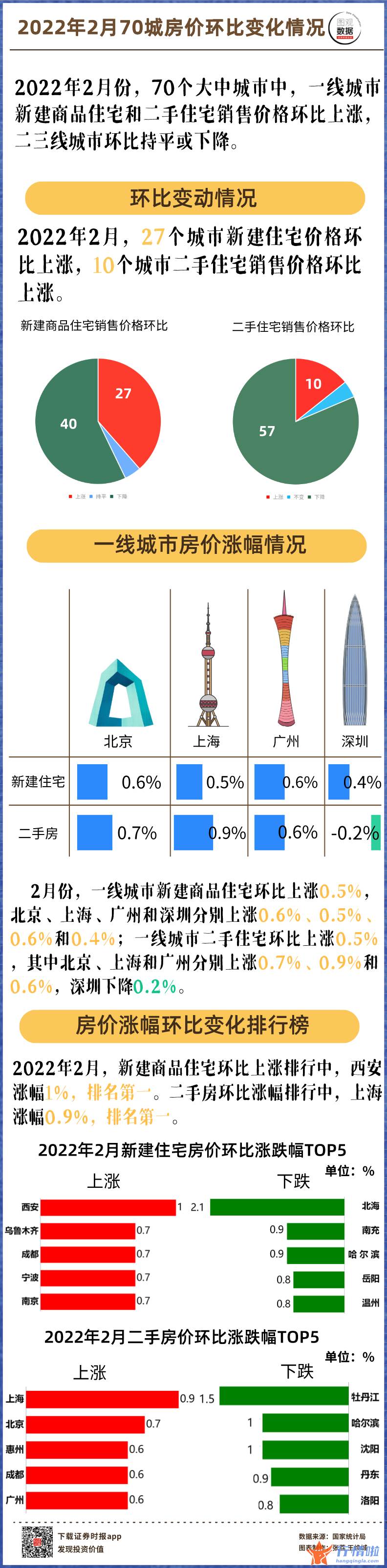 本周股市行情预测-【图观数据】2月一线城市新建商品住宅和二手住宅销售价格环比上涨