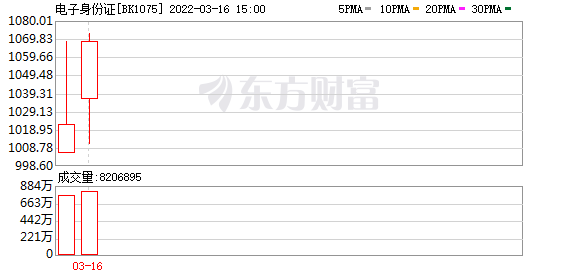 今早股市一手消息_电子身份证概念股持续走强，政策暖风袭来，核心赛道厂商将迎发展机遇