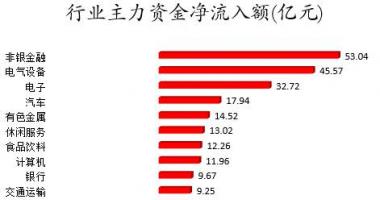 股票行情网站哪个好：数据复盘|主力资金加仓非银金融、电子等行业北向资金抢筹