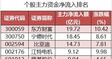股票行情网站哪个好：数据复盘|主力资金加仓非银金融、电子等行业北向资金抢筹