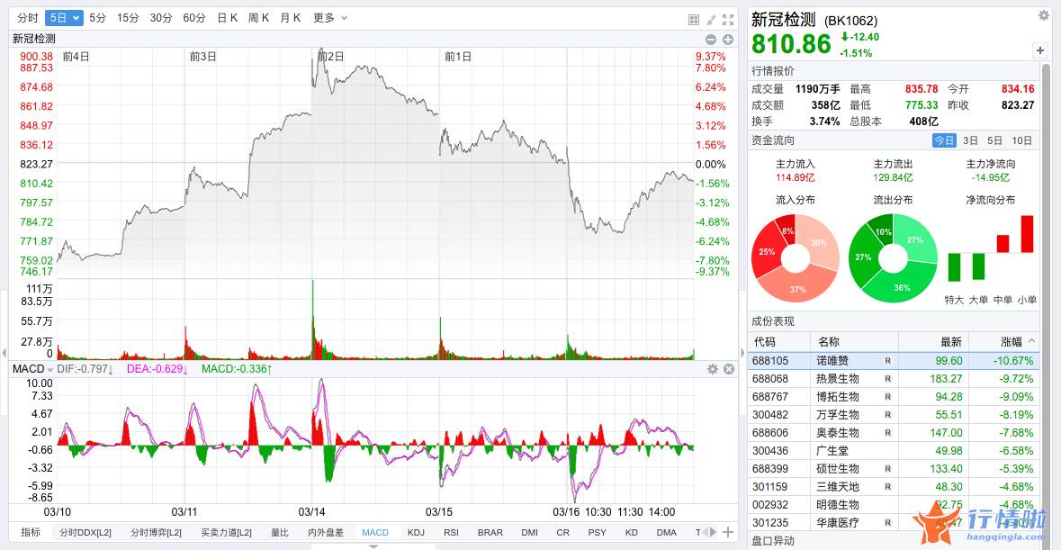 今天最新股市消息新闻 需求未起价已先降，这家新冠抗原试剂企业竞标意外成“黑马”，背后逻辑是什么？