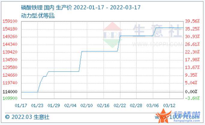 本周股市行情预测-【机会挖掘】磷酸铁锂价格偏强运行行业景气有望持续向好