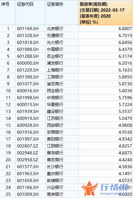 今日股市最新一手消息-7家银行股息率或超6%，买银行股还是买理财？