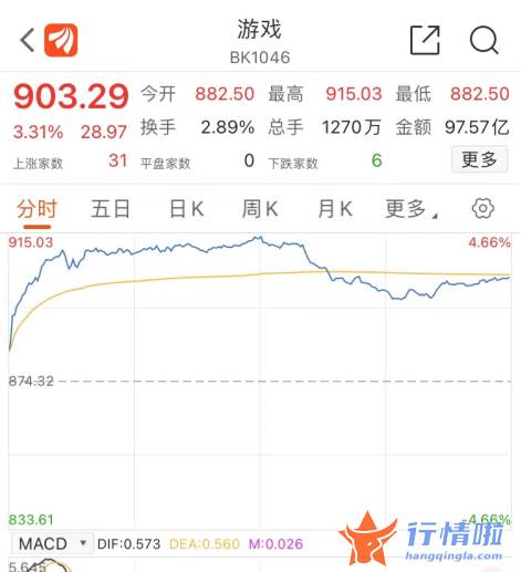 香港最新股市消息新闻：游戏板块“有戏”？迎久违爆发，还有利好传闻隐现