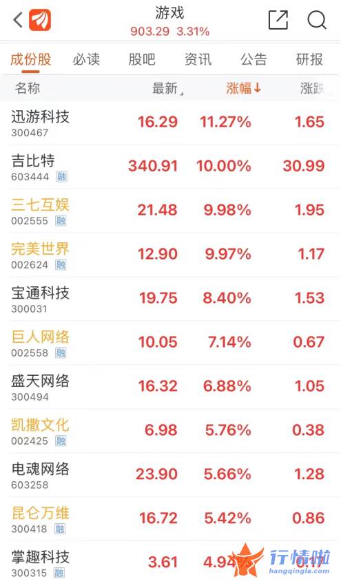 香港最新股市消息新闻：游戏板块“有戏”？迎久违爆发，还有利好传闻隐现
