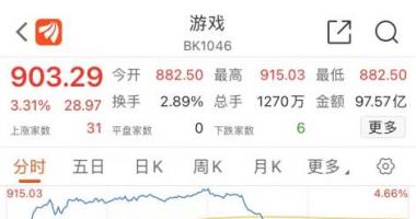 香港最新股市消息新闻：游戏板块“有戏”？迎久违爆发，还有利好传闻隐现