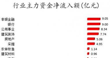 股市行情_数据复盘|主力资金加仓非银金融、银行等行业北向资金连续