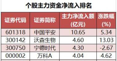 股市行情_数据复盘|主力资金加仓非银金融、银行等行业北向资金连续