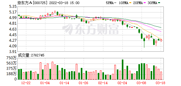 今天最新股市消息新闻吧_京东方狂赚250亿，7家公司业绩跳水