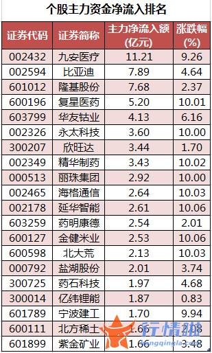 今日股票行情行情-数据复盘｜主力资金加仓医药生物、农林牧渔等行业龙虎榜机构抢筹13股