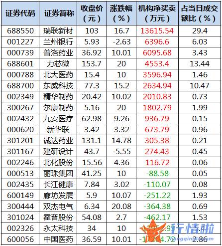 今日股票行情行情-数据复盘｜主力资金加仓医药生物、农林牧渔等行业龙虎榜机构抢筹13股