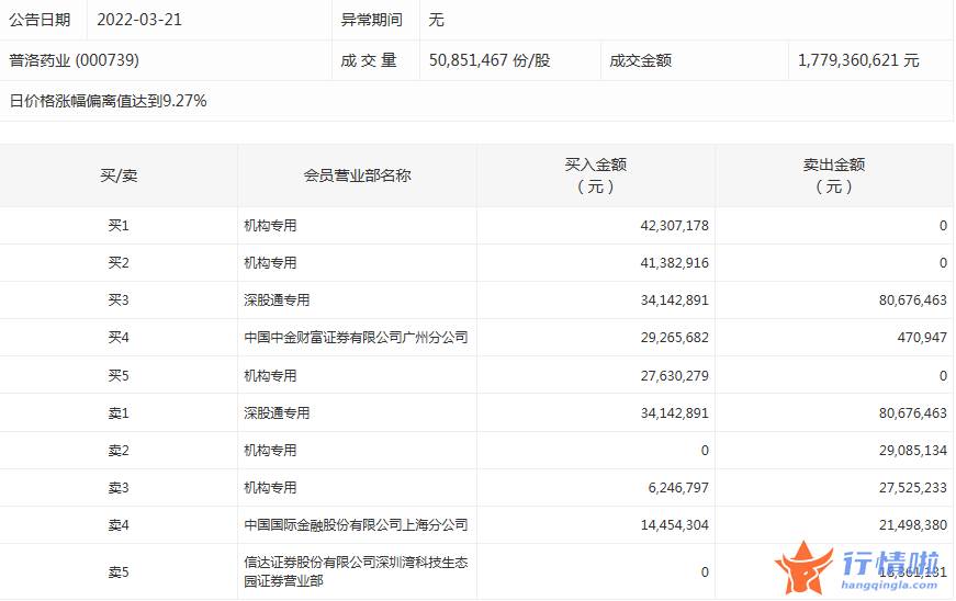 今日股票行情行情-数据复盘｜主力资金加仓医药生物、农林牧渔等行业龙虎榜机构抢筹13股