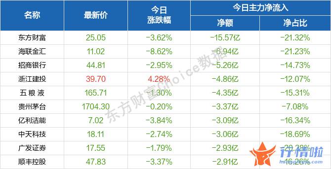 今天8条利好消息_此轮反弹是月度的？北向资金却在出逃，“维稳”思路下投资路径
