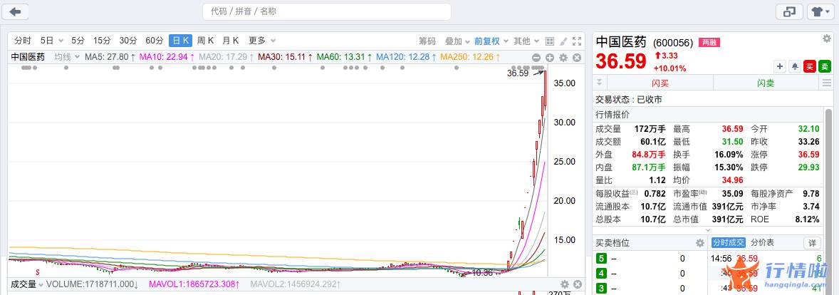 今天香雪最新股市消息：治疗有效性获肯定，企业产能稳定可控
