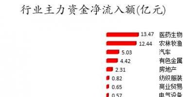 今日股票行情行情-数据复盘｜主力资金加仓医药生物、农林牧渔等行业龙虎榜