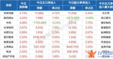 今天8条利好消息_此轮反弹是月度的？北向资金却在出逃，&ldquo;维稳&rdquo;思路下投