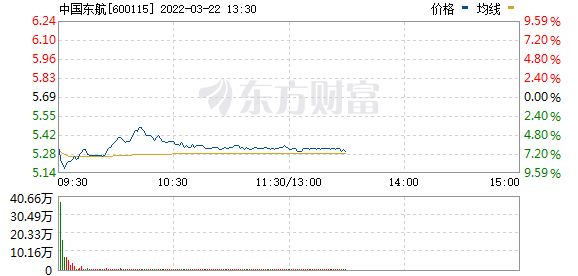 今曰最新股市消息_民航板块止跌回升，逾1800只基金撤离航空机场板块，3股亏损超百亿
