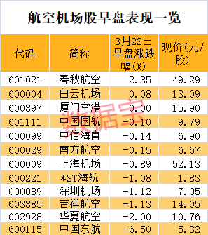 今曰最新股市消息_民航板块止跌回升，逾1800只基金撤离航空机场板块，3股亏损超百亿