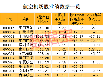 今曰最新股市消息_民航板块止跌回升，逾1800只基金撤离航空机场板块，3股亏损超百亿
