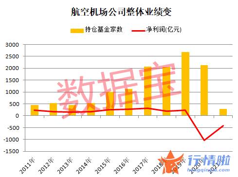 今曰最新股市消息_民航板块止跌回升，逾1800只基金撤离航空机场板块，3股亏损超百亿