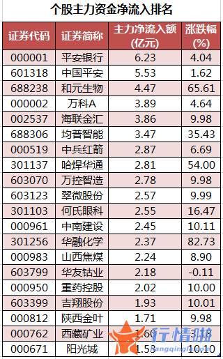 股票行情查询网站_数据复盘｜主力资金加仓银行、房地产等行业北向资金净卖出中国平安、东方财富等