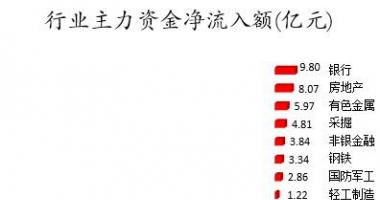 股票行情查询网站_数据复盘｜主力资金加仓银行、房地产等行业北向资金净卖