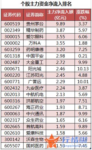 今日股票行情走势图表_数据复盘｜46股获主力加仓超亿元龙虎榜机构抢筹15股