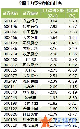 今日股票行情走势图表_数据复盘｜46股获主力加仓超亿元龙虎榜机构抢筹15股