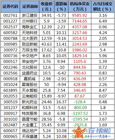 今日股票行情走势图表_数据复盘｜46股获主力加仓超亿元龙虎榜机构抢筹15股