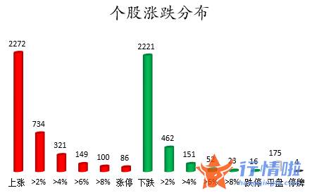 今日股票行情走势图表_数据复盘｜46股获主力加仓超亿元龙虎榜机构抢筹15股