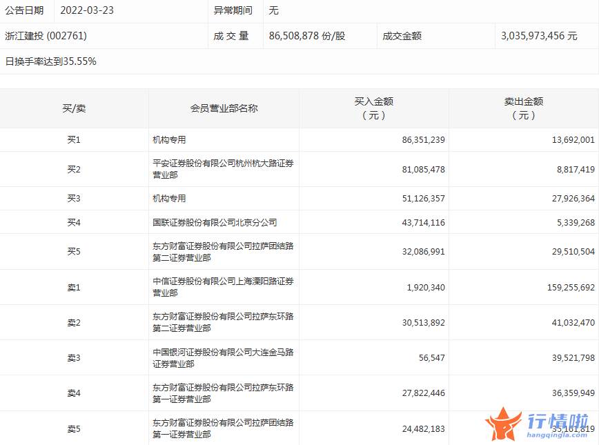 今日股票行情走势图表_数据复盘｜46股获主力加仓超亿元龙虎榜机构抢筹15股