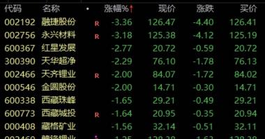 今天最新股市消息-大众&ldquo;镍王钴爷&rdquo;也联手，全球&ldquo;抢锂&rdquo;进行时，A股细分龙