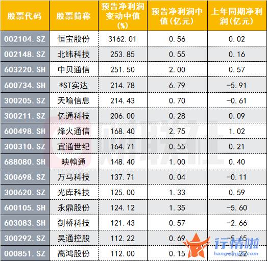 8个你要知道的行情消息 通讯龙头大“利好”刷屏后，板块业绩加持，行业信心有望提振？