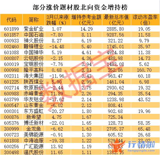 最新股市消息新闻：涨价题材全面开花，北上资金抢筹这些股（附名单）