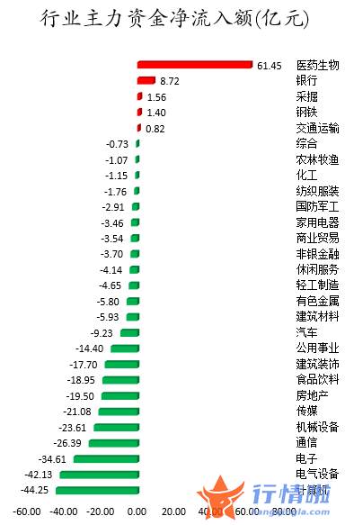 股票行情推荐-数据复盘｜主力资金抢筹医药股龙虎榜机构撤离14股