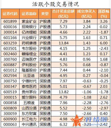 股票行情推荐-数据复盘｜主力资金抢筹医药股龙虎榜机构撤离14股