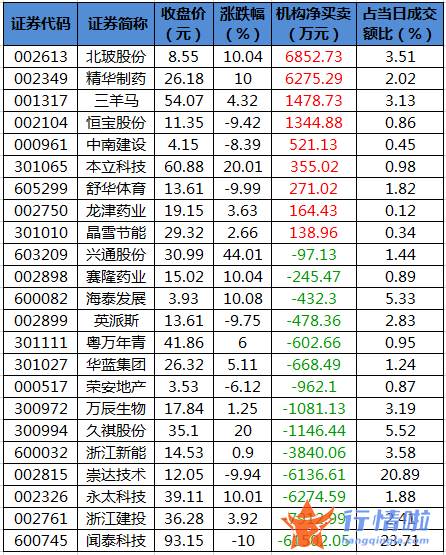 股票行情推荐-数据复盘｜主力资金抢筹医药股龙虎榜机构撤离14股