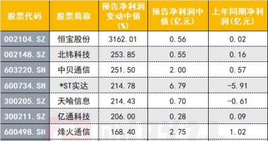 8个你要知道的行情消息 通讯龙头大&ldquo;利好&rdquo;刷屏后，板块业绩加持，行业信心有望