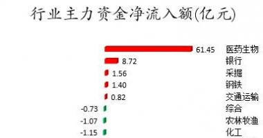 股票行情推荐-数据复盘｜主力资金抢筹医药股龙虎榜机构撤离14股