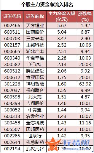股票行情平台哪个好-数据复盘｜101股被主力减持超亿元北向资金连续5日净流出